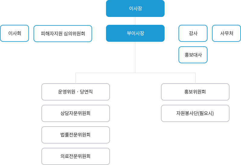 속초지역(고성, 양양)범죄피해자지원센터 조직도